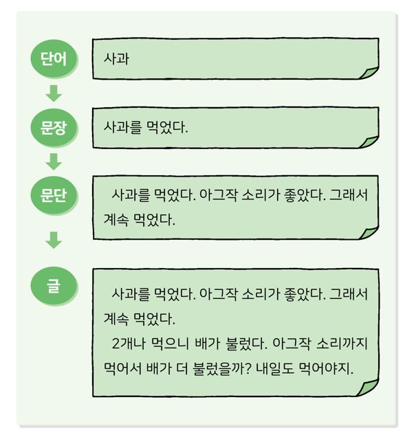 문단 뜻은 무엇일까요?(문장과 문단이 뭐가 달라요?) : 네이버 블로그