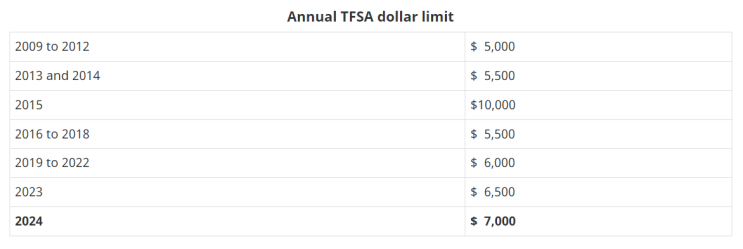 TFSA -Tax Free Savings Account. 캐나다 비과세 (종합) 통장. : 네이버 블로그