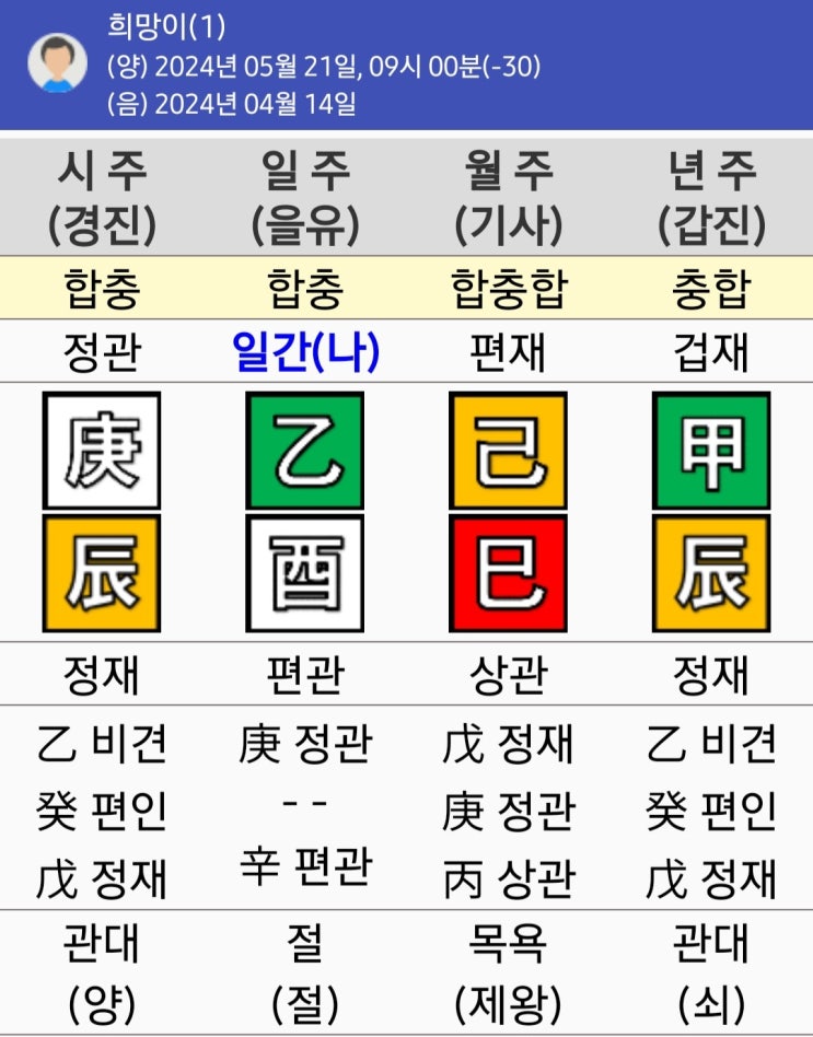 사주 분석의 순서, 사주 푸는 방법, 사주 간명법, 간명하는 순서(박청화님) : 네이버 블로그