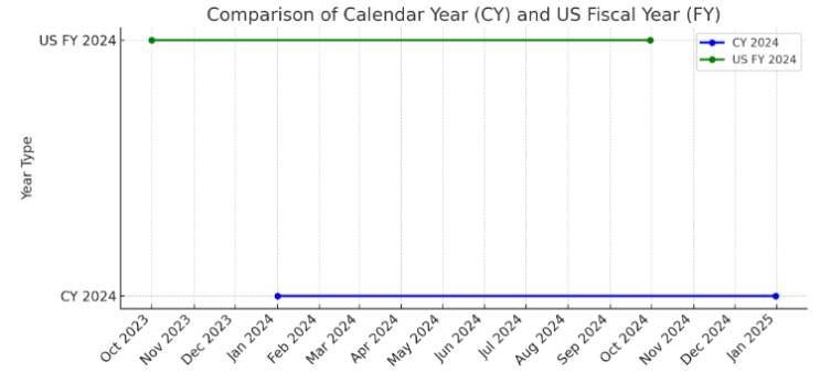 외국계 생존일지 :: FY(Fiscal Year) 와 CY(Calendar Year)｜업무 용어 : 네이버 블로그
