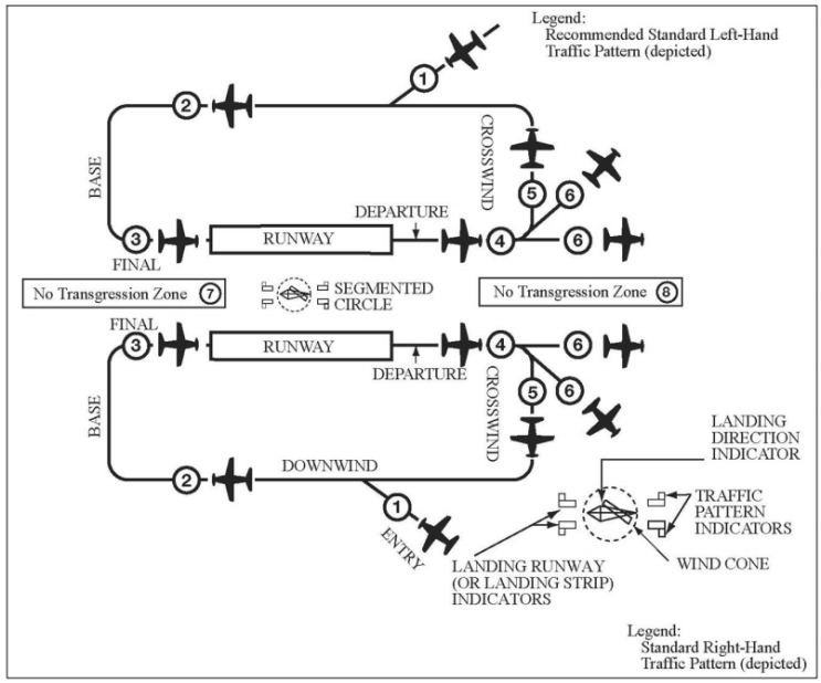 장주 비행의 종류(Types of Traffic Pattern) : 네이버 블로그