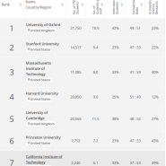 전세계 어느 대학이 랭킹이 높을까? _ 일산유학원_유학네트