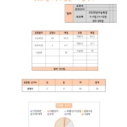 안성 가온고 2024년 3학년 1학기 중간고사 출제경향