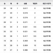 2024 프로야구경기결과 순위 (5.22)