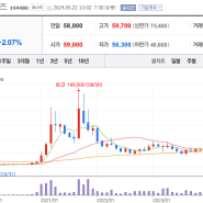 2021년 주가 상승률 TOP 10 종목