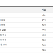 2024년 종합소득세, 종소세 세율 확인 후 삼쩜삼 세금환급 서비스로 신고 후 환급금 찾기