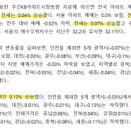 KB 부동산 주간 보도자료 (24년 5월 13일)