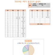 수원 망포중 2024년 1학년 1학기 중간고사 출제경향