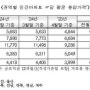 4월 전국 민간아파트 분양가 3.3㎡당 1875만원, 전월대비 0.89% 상승