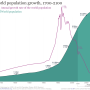 세계 인구 전망: 인구 과잉이라는 잘못된 생각