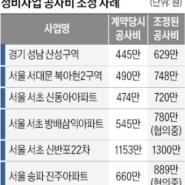 신반포22차 공사비 1300만원 '역대 최고'