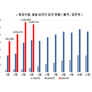 '24.4월_항공 이용, 월별 외국인 입국 현황