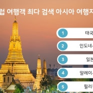 아고다, 올 여름 휴가지로 아시아 검색하는 여행객 증가