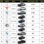 외제차 판매량 Top 10. 2024년 4월 국내 수입차 브랜드 판매 순위. 전기차 판매 부진에도 웃는 2024 테슬라 모델3 제원 모의견적.