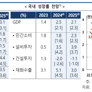 경제전망요약 2024년 5월 한국은행