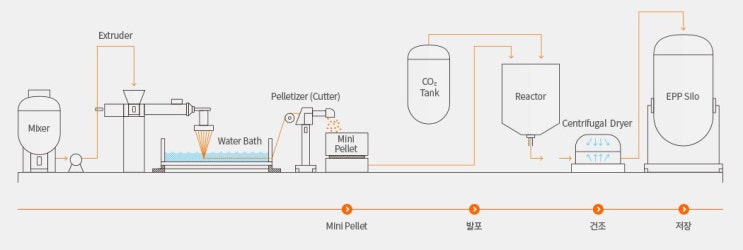 EPP 제조공정 개략도 : 네이버 블로그