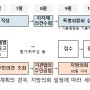 국토교통부 성남 분당신도시 고양 일산신도시 부천 중동신도시 군포 산본신도시 안양 평촌신도시1기신도시 선도지구 올해 2.6만호 이상 선정 예정 선정 절차와 방법 발표