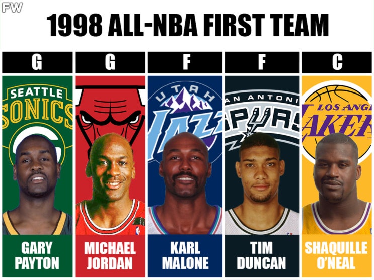 지금의 룰로 All NBA First Team을 다시 선정한다면(1995~2004년) : 네이버 블로그