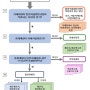 [회계] 증빙 서류 구분하기