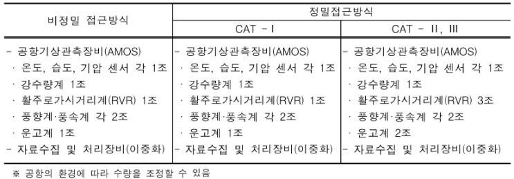 항공기상관측시설(AMOS, LLWAS)에 대하여 : 네이버 블로그