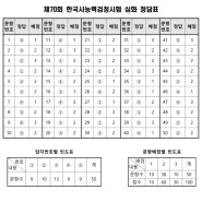한능검 한국사능력검정시험 70회 시험지/정답 첨부파일O