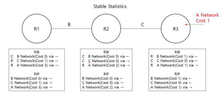 [Fundamentals] 4. Distance Vector Routing Protocol (LAB #9) : 네이버 블로그
