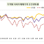 5월 넷째 주 KB 시계열|서울 매매 상승 전환 얼마나 유지될까?