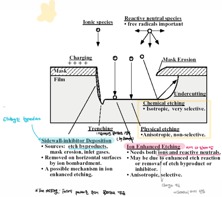 반도체공정: Etching profile/etch rate, selectivity, undercut, 좋은 식각 조건, 습식 ...