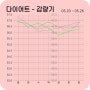 다이어트 식단 기록 한 달 5kg 감량 목표 5월 3