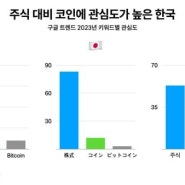 "한국, 주식보다 코인에 관심 더 많아"…디스프레드 리서치