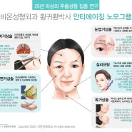 40대 이후 노화로 걱정된다면, 얼굴주름 개선엔 안면거상술이 적합.