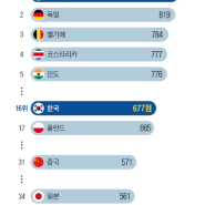 작년 국내 토익점수 평균 677점, 세계 16위… 중국·일본은?