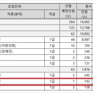 서울시 7급 전기직 국가직 경쟁률 및 시험 전반