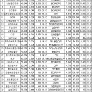 고배당 우선주 List TOP 40 (24.05.27~24.05.31)