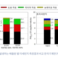 무거운 전기차 타이어 분진에 미세먼지 30% 더 증가