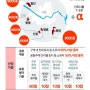 (이슈) 선도지구 지정 앞둔 분당재건축 매매 봄바람 불까?