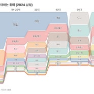 한국인이 좋아하는 취미 (2024, 남성)