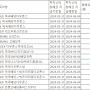 5월말 기준 ETF 분배금 공시(TIGERㆍSOLㆍACE 미국배당다우존스, TIGER 미국배당+7%프리미엄다우존스, TIGER 리츠부동산인프라 등)