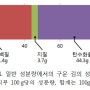 김의 영양 성분