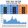 은평구 빌라 거래 동향 / 매매 전세 월세 거래량['24년 5월 30일]