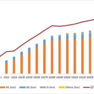 LIB 음극재 시장, ’35년 26조…2.5배 성장