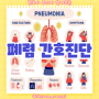 폐렴 환자의 주요 간호진단: 비효율적 호흡 양상, 기도 개방 유지 불능, 고체온, 가스교환 장애