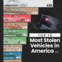 미국 내 최다 도난 차량 브랜드 Top 10 - 현대기아차의 불명예