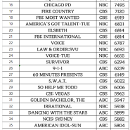 2023-2024 미국 TV 방송 시청률 순위