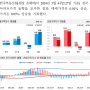 부동산원 주간동향, 주간시계열 (24년 5월 27일 기준) - 서울 수도권 매매 상승률 증가