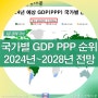 국가별 GDP PPP 순위 2024~2028년 전망
