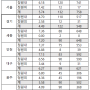 2025학년도 전국 7개 영재학교 경쟁률 비교