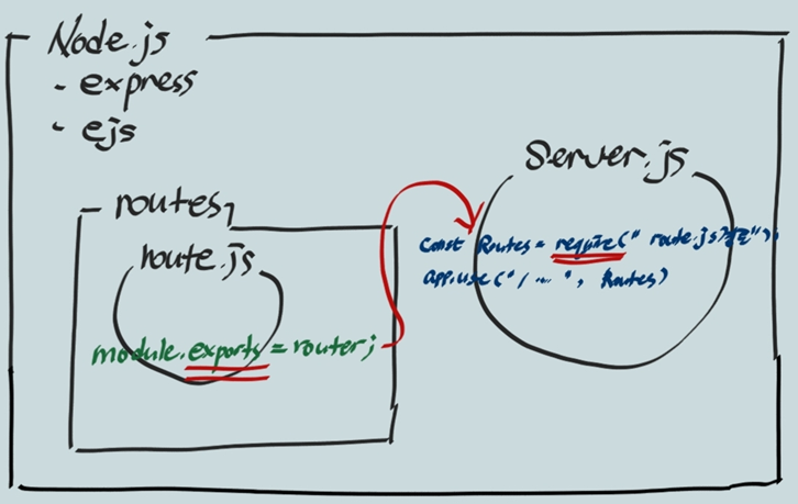 nodejs express module exports, require(노드 모듈화) : 네이버 블로그