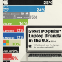미국에서 가장 많이 사용하고 있는 노트북 브랜드는?