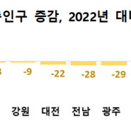 2052년 서울, 부산 등 15개 시도의 총인구 감소